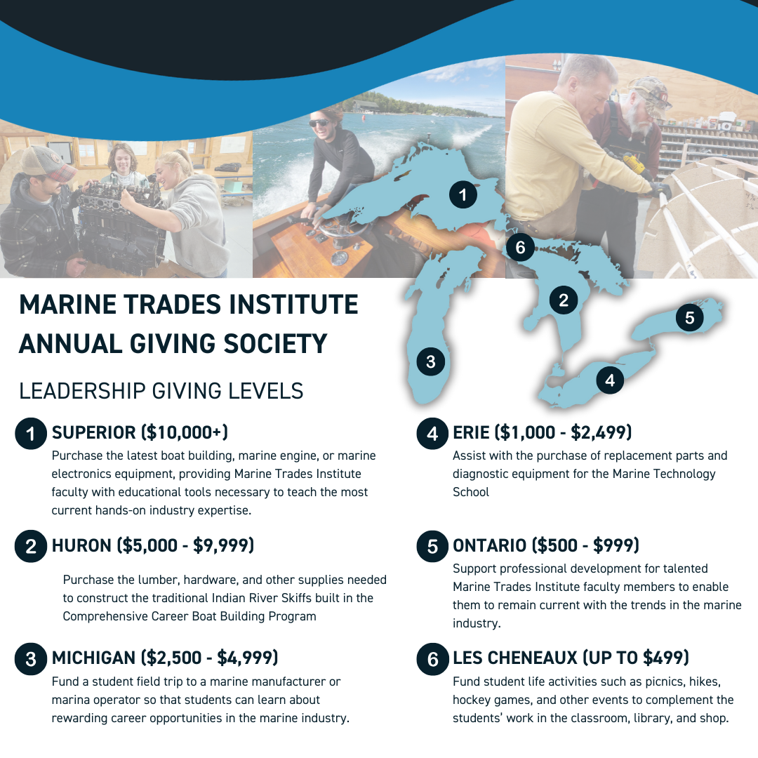 An informational graphic for the Marine Trades Institute Annual Giving Society showing different leadership giving levels named after the Great Lakes. The image includes a map of the Great Lakes with numbered markers and three photos showing students working with marine equipment. The giving levels are: 1. Superior ($10,000+): For purchasing boat building equipment and marine electronics 2. Huron ($5,000 - $9,999): For purchasing materials for Indian River Skiffs construction 3. Michigan ($2,500 - $4,999): For funding student field trips to marine industry sites 4. Erie ($1,000 - $2,499): For purchasing diagnostic equipment and replacement parts 5. Ontario ($500 - $999): For supporting faculty professional development 6. Les Cheneaux (up to $499): For funding student life activities Each giving level is marked on the Great Lakes map and includes specific details about how the donations will be used to support marine education and student activities. The background includes photos of students working in workshop settings with marine equipment and technology.